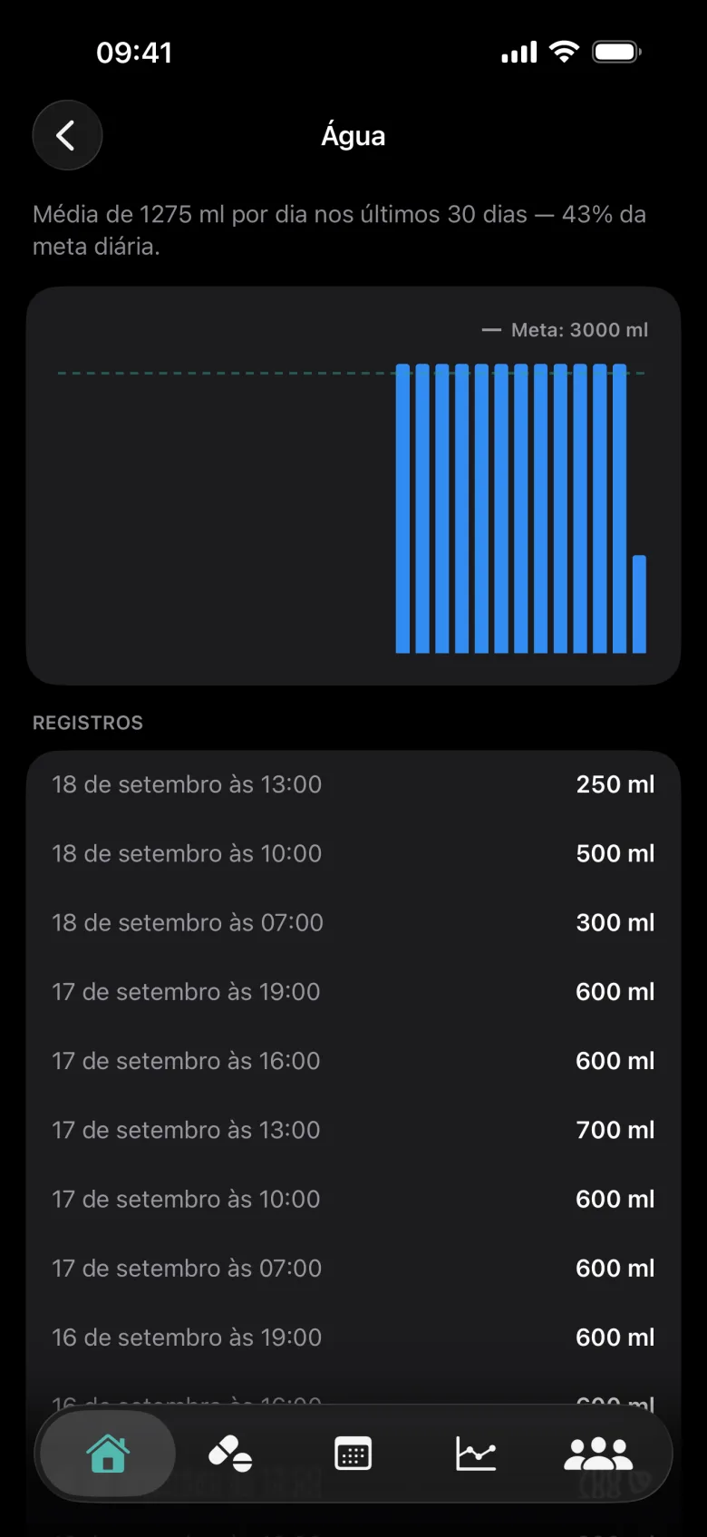 Tela Água com o gráfico de 30 dias, a meta de 3000 ml e a lista de registros