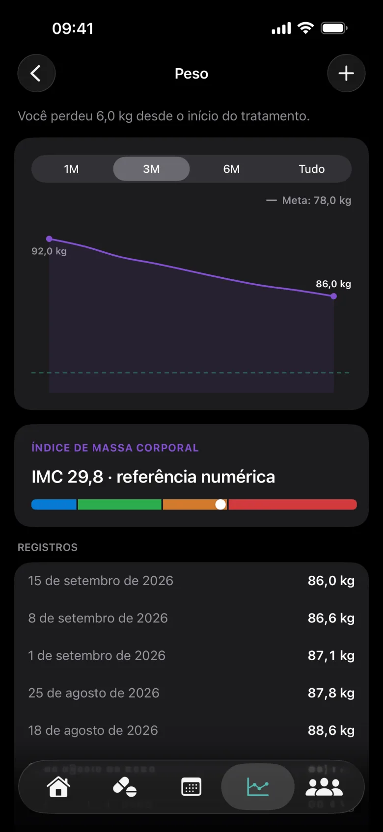 Tela Peso com o gráfico de três meses, a meta de 78 kg, o IMC e a lista de registros